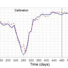 Observed And Simulated Water Level For The Warm Up Period Calibration