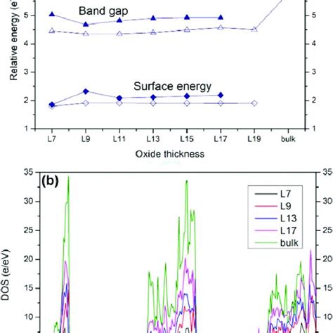 a Work function band gap and surface energy for α Al 2 O 3 0001 vs