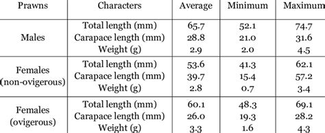 Total Length Carapace Length And Weight Of The Macrobrachium