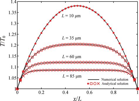 Comparison Between The Numerical And Analytical Solutions Download High Quality Scientific