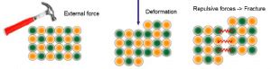 Ionic Crystal, Examples, and Properties - Chemistry Notes