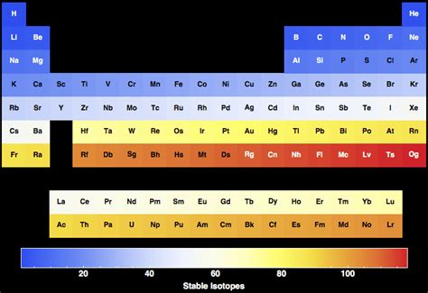 Isotopes (Stable) for all the elements in the Periodic Table