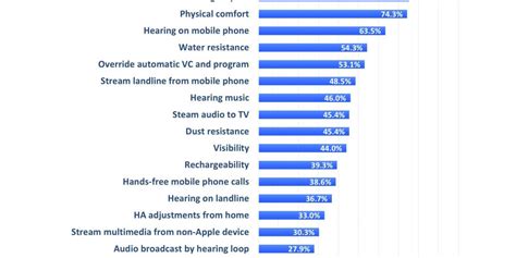 What Is Important To Your Hearing Aid Clients And Are They Satisfied The Hearing Review