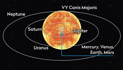 Vy Canis Majoris Compared To Solar System