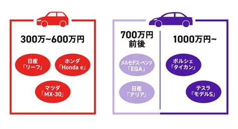 電気自動車（ev）の価格相場はいくら？ 過去推移と将来予測、車種別価格の一覧も紹介！ Ev Days Evのある暮らしを始めよう