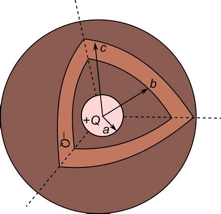 A Spherical Conducting Shell Has An Inner Radius Of B An Outer Radius