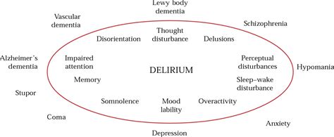 Delirium The Role Of Psychiatry Advances In Psychiatric Treatment Cambridge Core