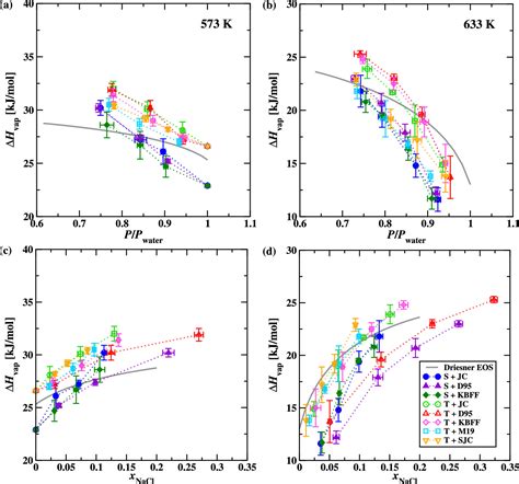 Monte Carlo Simulation Of Naclh2o Phase Equilibria Comparison Of