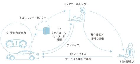 「tコネクトサービス」とは？トヨタのコネクテッドカーはlineともつながる！最新機能をまとめ Moby モビー