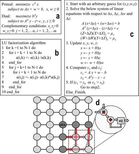 A Primal Dual Formulation Of Interior Point Method B Pseudo Code Of