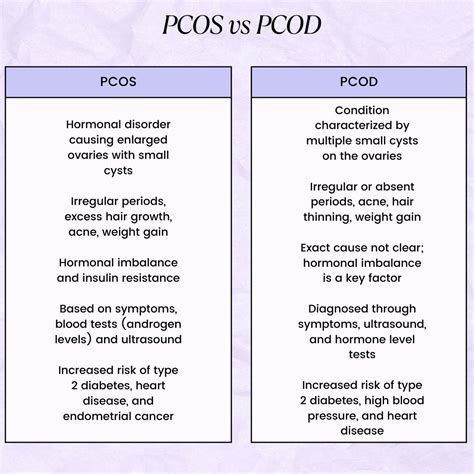 PCOS Vs PCOD Causes Symptoms And Treatments