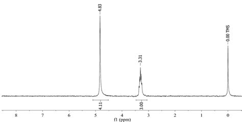 Methanol 1h Nmr