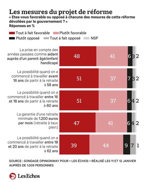 SONDAGE EXCLUSIF Retraites les Français favorables à une réforme