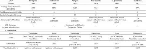 Premiership Clubs And Their Csr Structures Part 2 Based On Websites Of