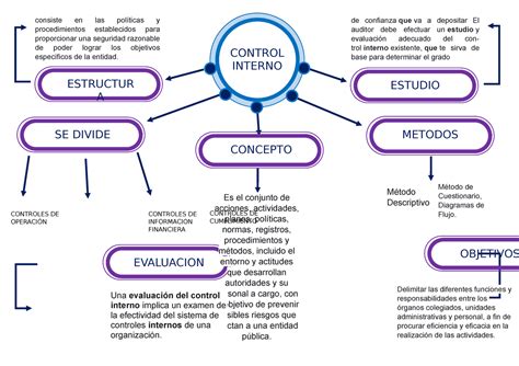 Arriba Imagen Mapa Mental De Control Interno Abzlocal Mx