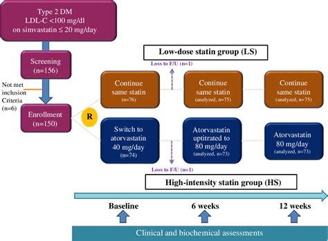 Figure 1 From Efficacy And Safety Of Switching From Low Dose Statin To