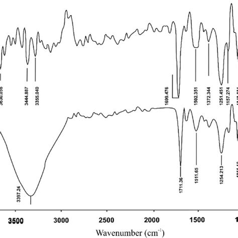 Ftir Overlay Spectra Of A Plain Dtx B Optimized Dtx Niosomal