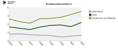 Asian Paints dividend