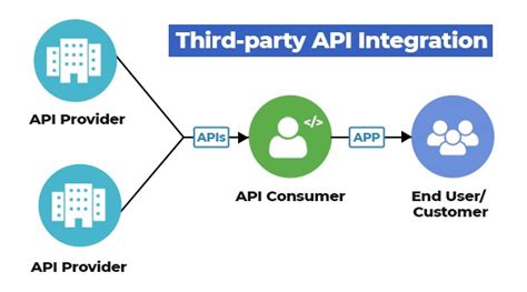 What Are Third Party Api Integrations And Why Your App Needs It Itech