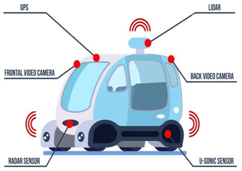 Sensors Free Full Text Autonomous Vehicles Enabled By The