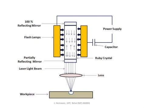 Laser Beam Machining Pdf Ppt