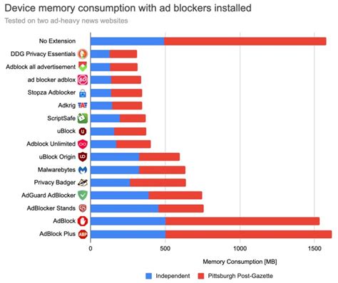 Ublock Adblock Plus Adguard