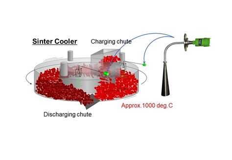 Radar Transmitter Monitoring Sinter Cooler Bed Technology