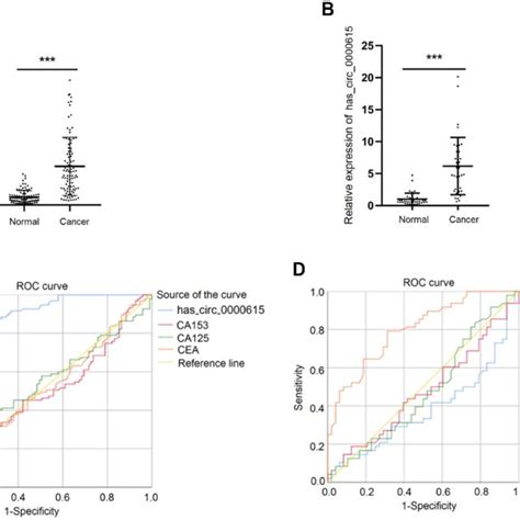 The Expression Level And The Diagnostic Value Of Has Circ 0000615 In