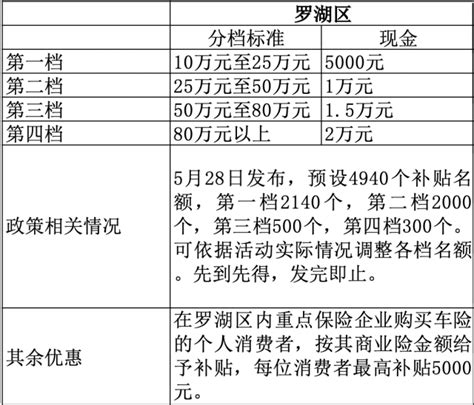 深圳各区“硬核”购车补贴来啦！优惠力度“爆表”