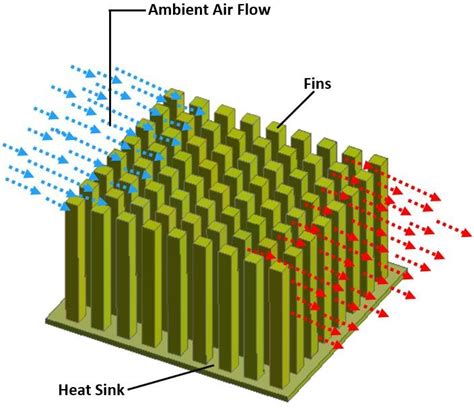 Heat Sink Working Mechanism Download Scientific Diagram