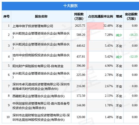 6月6日德必集团发布公告其股东减持2 68万股 详情 合伙 信息