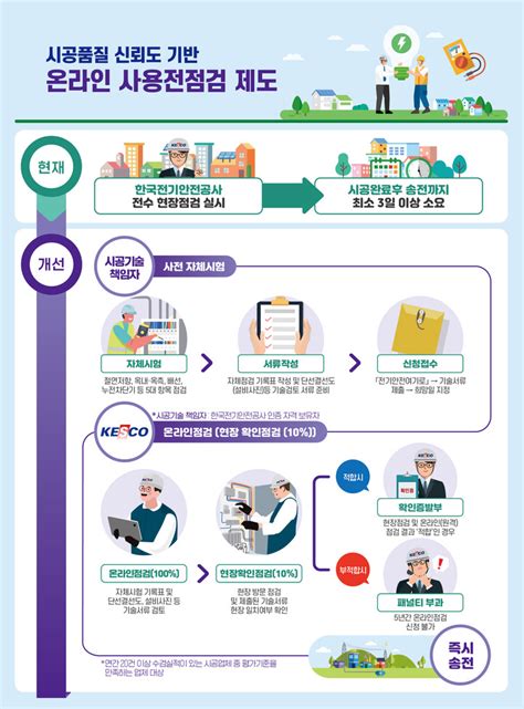 전기안전공사 사용 전 점검 디지털 체계 전환‘선송전 후표본 점검 개편