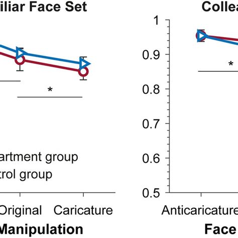 Mean Accuracy Data In Experiment 1 For Each Face Set Error Bars