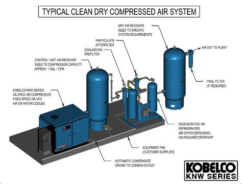 15mm To 200mm Compressed Air System Size 10 Lps To 500 Lps Rs 10000