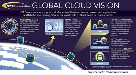 Ntt Expands Its Sdn Enabled Enterprise Cloud Internationally Converge