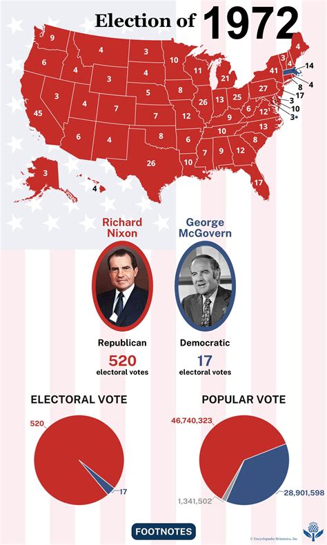 United States presidential election of 1972 - Nixon, McGovern ...