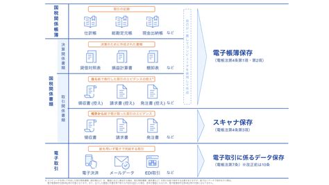 電子帳簿保存法とは？対象となる書類や保存要件・方法について解説 経営者から担当者にまで役立つバックオフィス基礎知識 クラウド会計ソフト