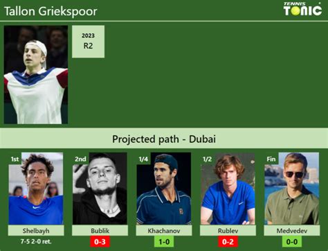 UPDATED R2 Prediction H2H Of Tallon Griekspoor S Draw Vs Bublik