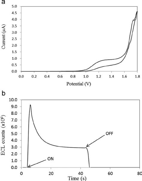 Characterization Of DMF ECL Devices Representative A Cyclic