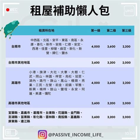 租屋補貼懶人包！ 申辦免房東同意、4大加碼補助租金、3種申請限制一文看懂 個人理財 產經 聯合新聞網