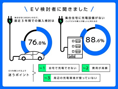 【evと住環境についての調査リリース】集合住宅住まいの方のev購入検討は、ここ3年で増加。一方で、集合住宅に充電設備がないことで購入が難しいと