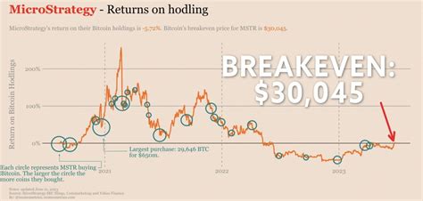 Microstrategy Finally Breaks Even On Its Bitcoin Investment