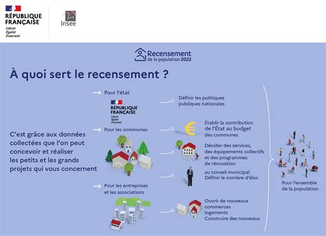 Recrutement Pour La Campagne De Recensement Site Officiel De La