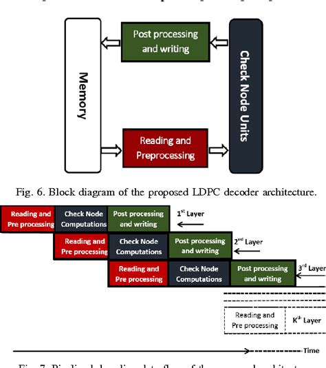 Figure 10 From A Multi Gbps Fully Pipelined Layered Decoder For IEEE