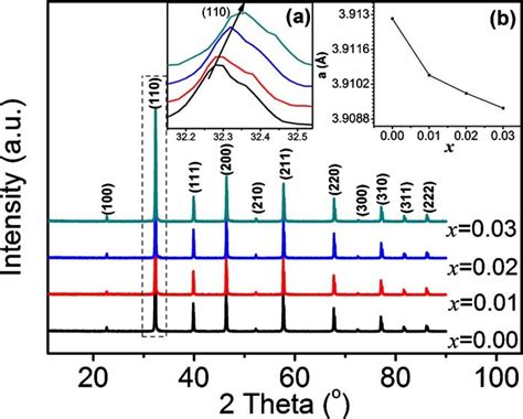 Color Online Xrpd Patterns Of Sr 1−x Pr X Tio 3 Ceramics 0 00 X 0 03