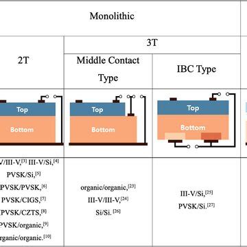 Classification Of Various Tandem Solar Cells And Their Schematic