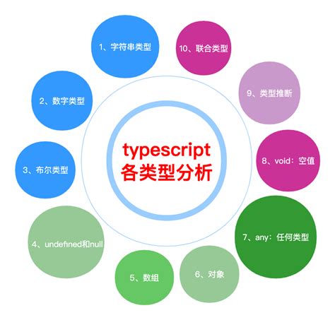 2、详细版易学版typescript 类型声明：字符串数字null布尔undefined数组any对象void类型推断联合类型 Typescript定义null的字符串数组 Csdn博客