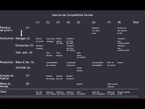 Matrice De Comptabilite Sociale Principes De Construction YouTube