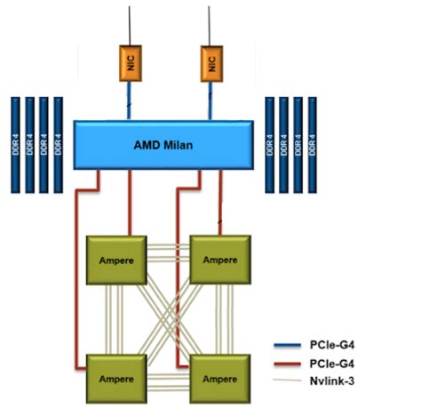 Amd And Nvidia To Power Four Exaflops Supercomputer Toms Hardware