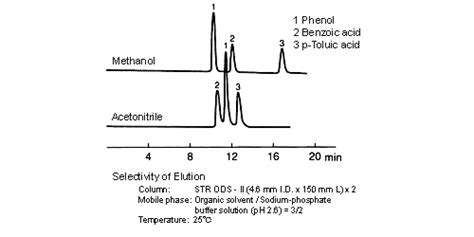 Switching The Mobile Phase From Acetonitrile To Methanol Shimadzu